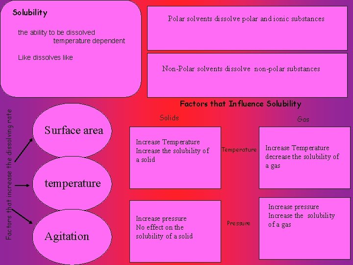 Solubility Polar solvents dissolve polar and ionic substances the ability to be dissolved temperature