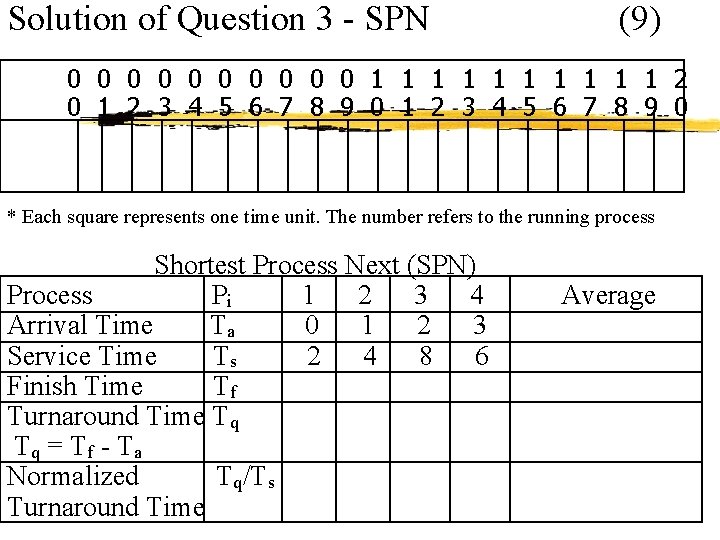 Solution of Question 3 - SPN (9) 0 0 0 0 0 1 1