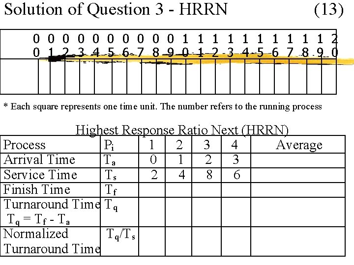 Solution of Question 3 - HRRN (13) 0 0 0 0 0 1 1