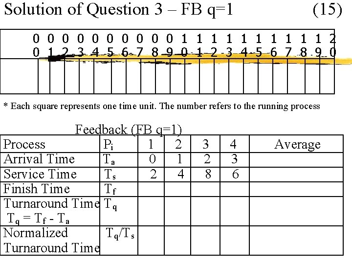 Solution of Question 3 – FB q=1 (15) 0 0 0 0 0 1