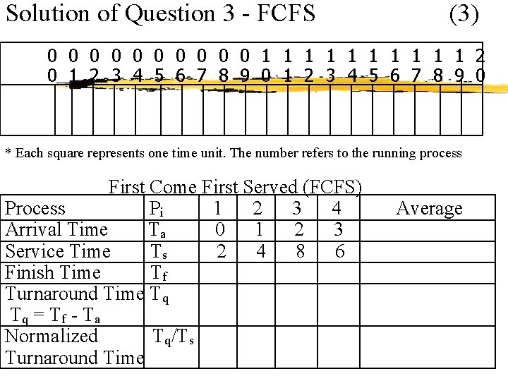 Solution of Question 3 - FCFS (3) 0 0 0 0 0 1 1