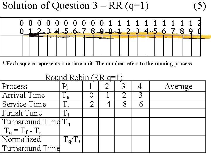 Solution of Question 3 – RR (q=1) (5) 0 0 0 0 0 1