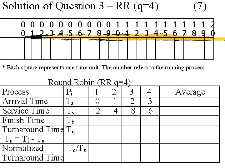 Solution of Question 3 – RR (q=4) (7) 0 0 0 0 0 1