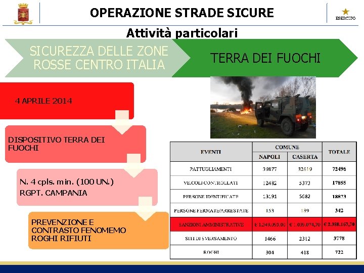 OPERAZIONE STRADE SICURE Attività particolari SICUREZZA DELLE ZONE ROSSE CENTRO ITALIA TERRA DEI FUOCHI