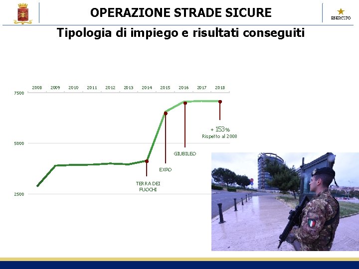 OPERAZIONE STRADE SICURE Tipologia di impiego e risultati conseguiti 2008 2009 2010 2011 2012