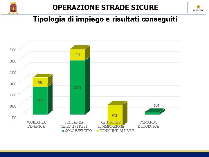 OPERAZIONE STRADE SICURE Tipologia di impiego e risultati conseguiti 3500 503 3000 2500 2000