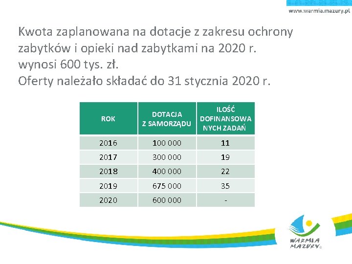 Kwota zaplanowana na dotacje z zakresu ochrony zabytków i opieki nad zabytkami na 2020