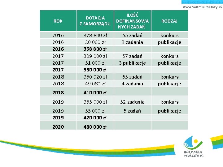 ILOŚĆ DOFINANSOWA NYCH ZADAŃ RODZAJ 55 zadań 3 zadania konkurs publikacje 57 zadań 3