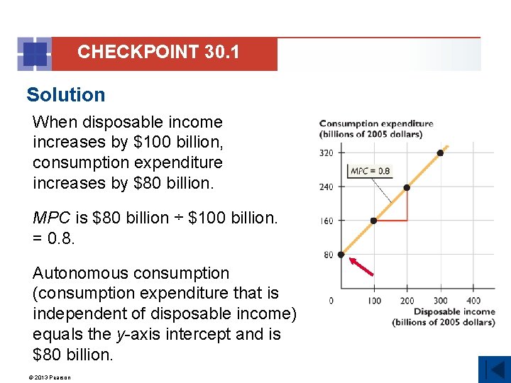 CHECKPOINT 30. 1 Solution When disposable income increases by $100 billion, consumption expenditure increases