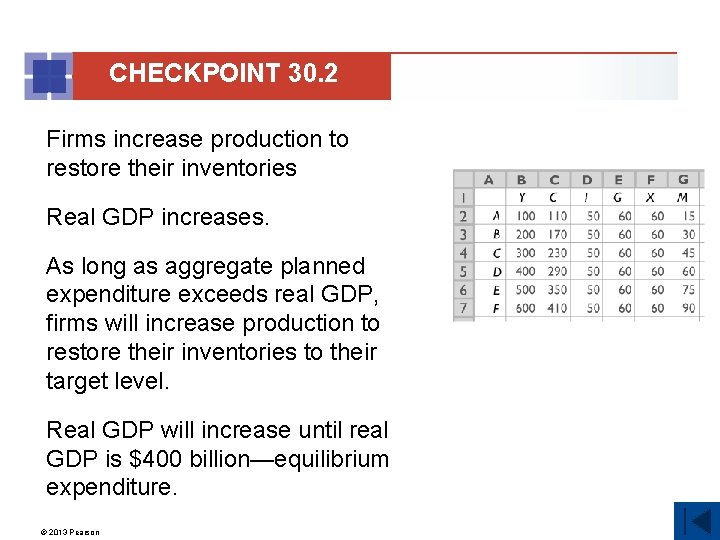 CHECKPOINT 30. 2 Firms increase production to restore their inventories Real GDP increases. As