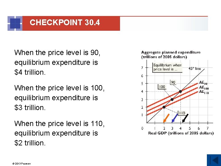 CHECKPOINT 30. 4 When the price level is 90, equilibrium expenditure is $4 trillion.