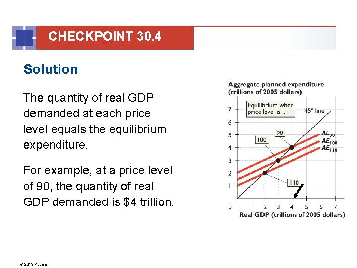 CHECKPOINT 30. 4 Solution The quantity of real GDP demanded at each price level