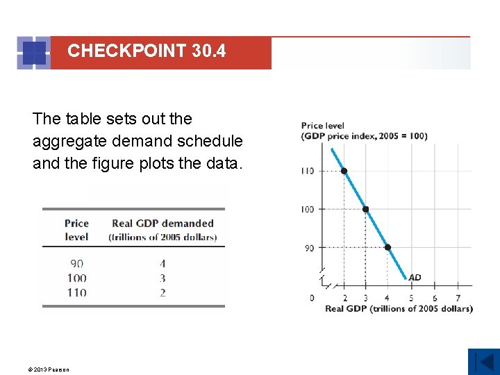 CHECKPOINT 30. 4 The table sets out the aggregate demand schedule and the figure CHECKPOINT 30. 4 The table sets out the aggregate demand schedule and the figure