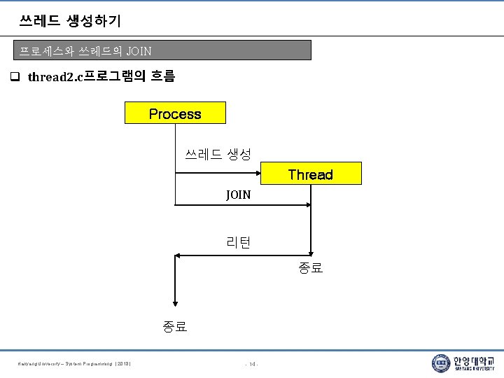 쓰레드 생성하기 프로세스와 쓰레드의 JOIN thread 2. c프로그램의 흐름 Process 쓰레드 생성 Thread JOIN