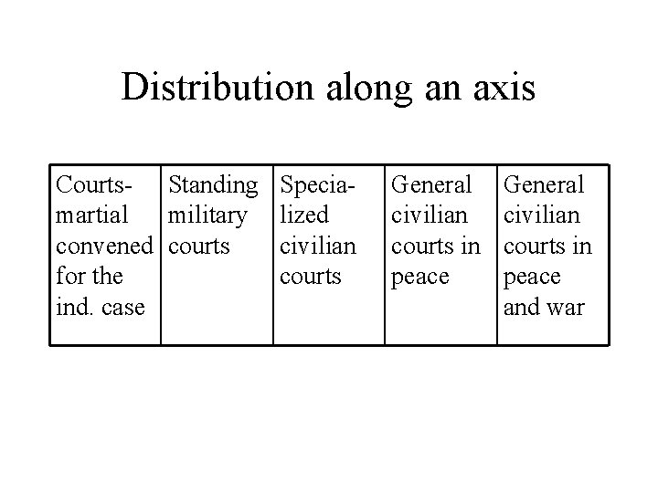Distribution along an axis Courts- Standing Speciamartial military lized convened courts civilian for the