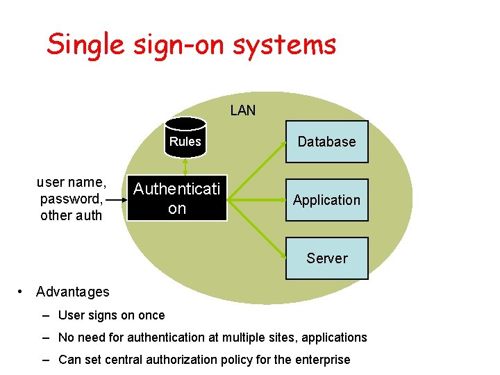 Single sign-on systems LAN Rules user name, password, other auth Authenticati on Database Application