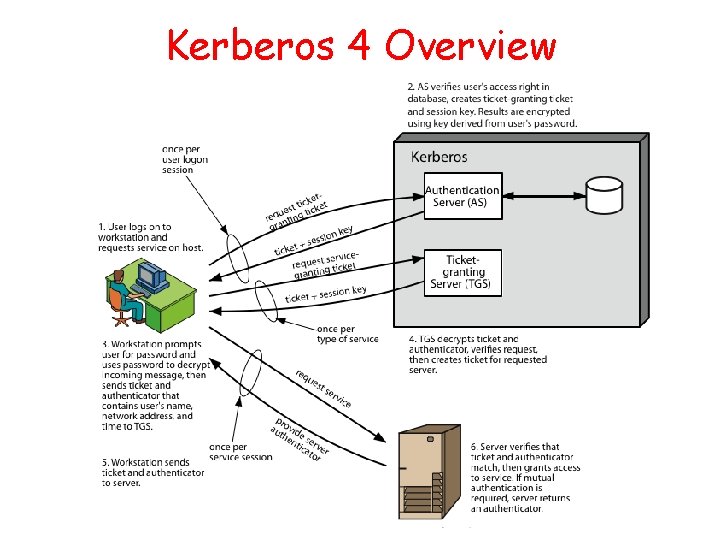 Kerberos 4 Overview 