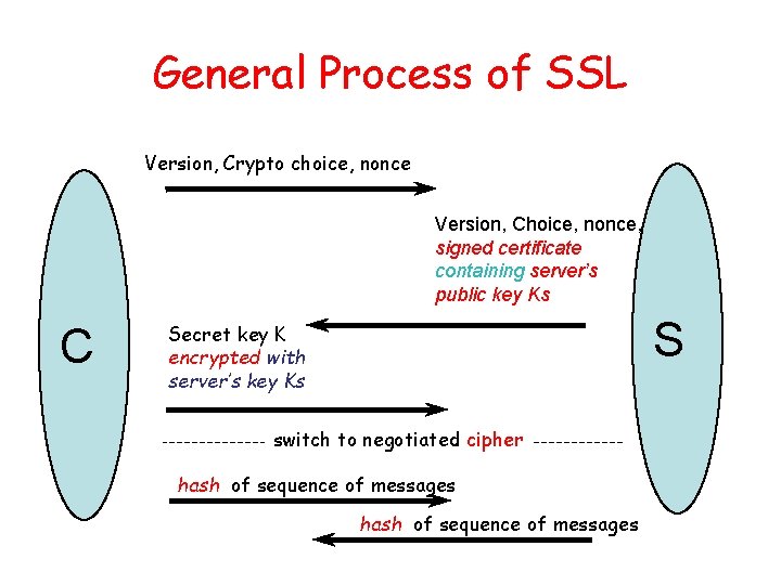 General Process of SSL Version, Crypto choice, nonce Version, Choice, nonce, signed certificate containing