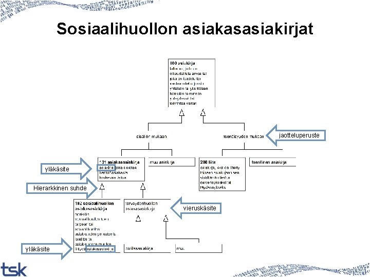 Sosiaalihuollon asiakasasiakirjat jaotteluperuste yläkäsite Hierarkkinen suhde vieruskäsite yläkäsite 