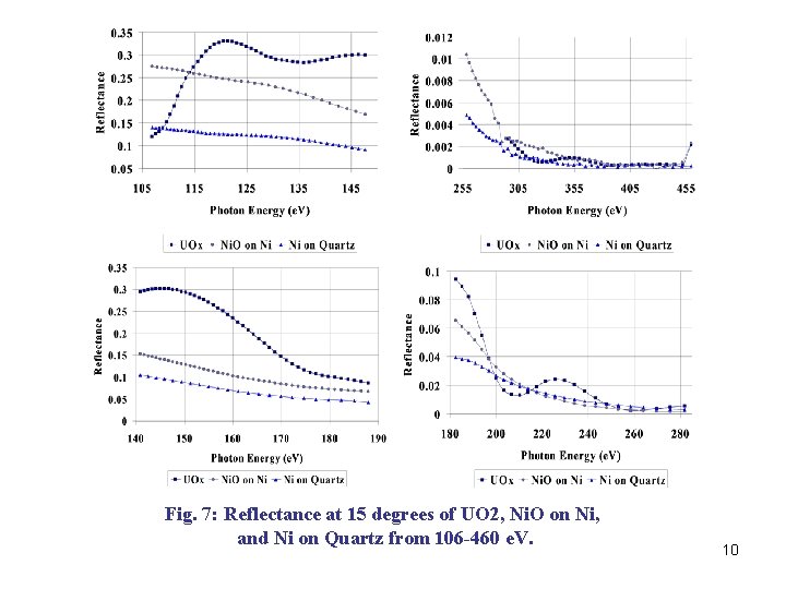 Fig. 7: Reflectance at 15 degrees of UO 2, Ni. O on Ni, and Fig. 7: Reflectance at 15 degrees of UO 2, Ni. O on Ni, and
