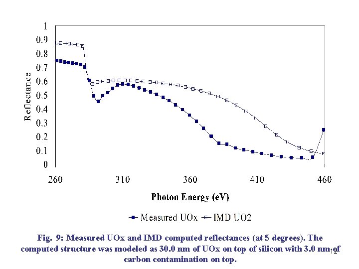 Fig. 9: Measured UOx and IMD computed reflectances (at 5 degrees). The computed structure Fig. 9: Measured UOx and IMD computed reflectances (at 5 degrees). The computed structure