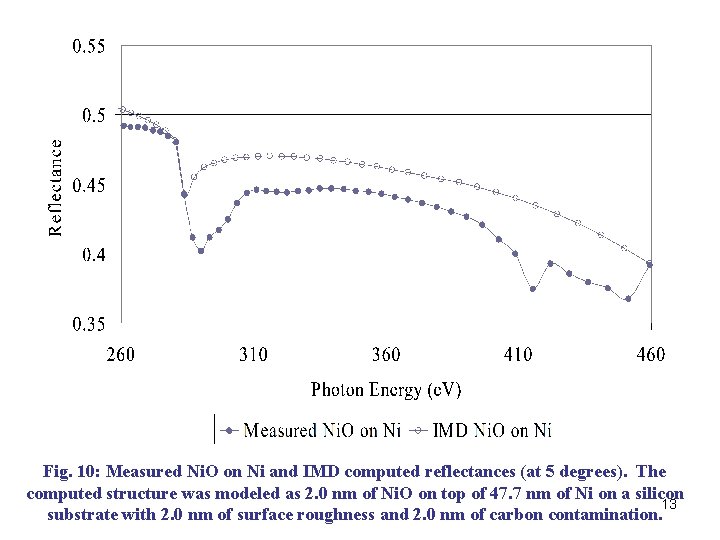 Fig. 10: Measured Ni. O on Ni and IMD computed reflectances (at 5 degrees). Fig. 10: Measured Ni. O on Ni and IMD computed reflectances (at 5 degrees).