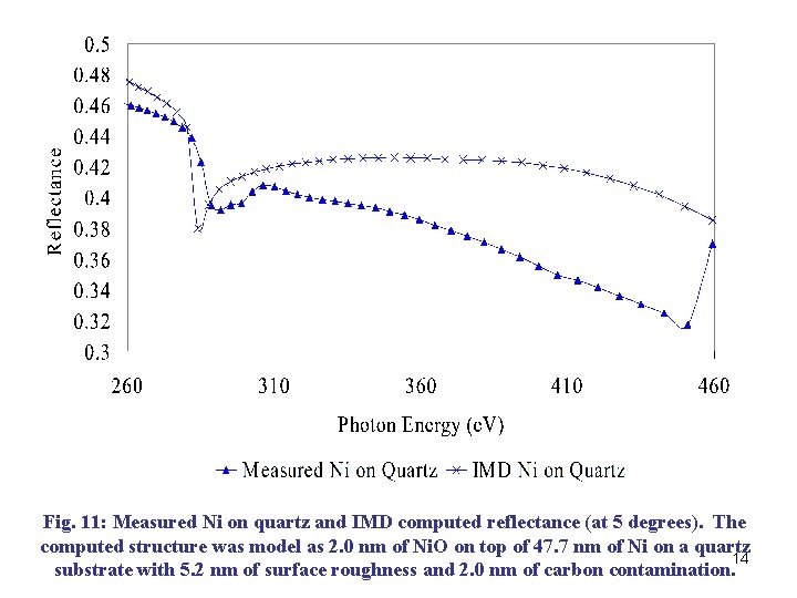 Fig. 11: Measured Ni on quartz and IMD computed reflectance (at 5 degrees). The Fig. 11: Measured Ni on quartz and IMD computed reflectance (at 5 degrees). The