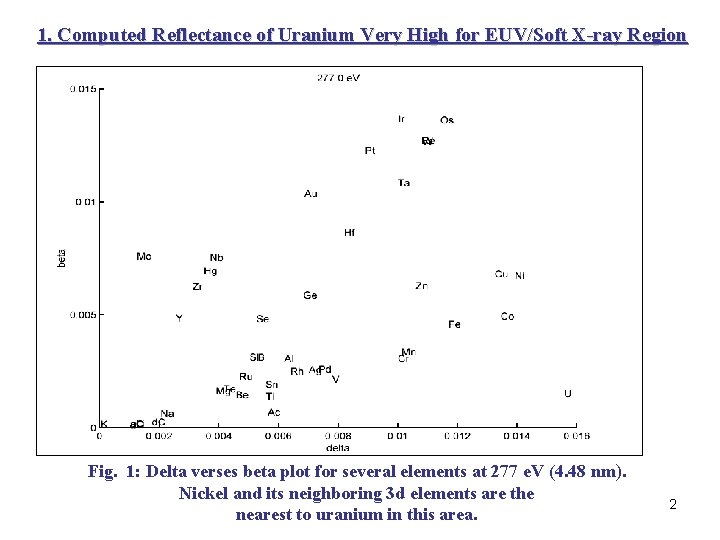 1. Computed Reflectance of Uranium Very High for EUV/Soft X-ray Region Fig. 1: Delta 1. Computed Reflectance of Uranium Very High for EUV/Soft X-ray Region Fig. 1: Delta
