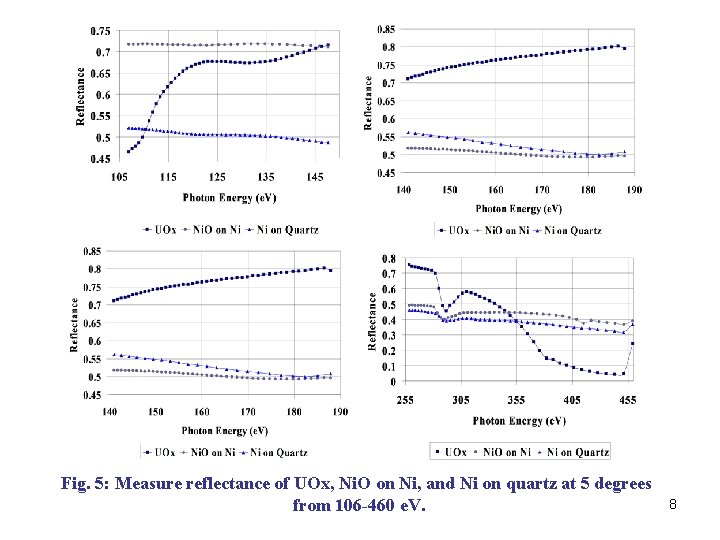 Fig. 5: Measure reflectance of UOx, Ni. O on Ni, and Ni on quartz Fig. 5: Measure reflectance of UOx, Ni. O on Ni, and Ni on quartz