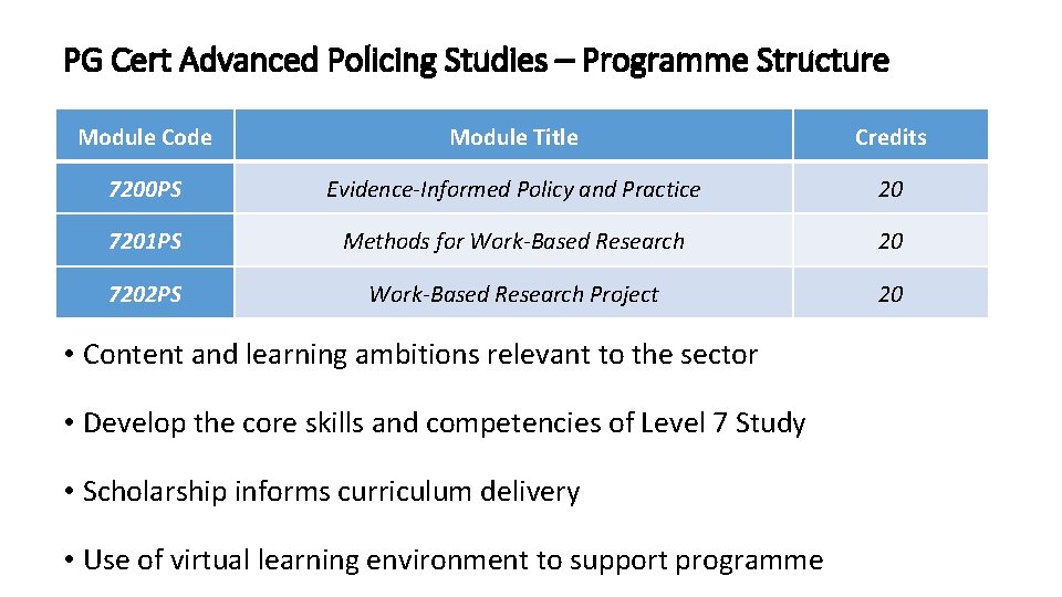 PG Cert Advanced Policing Studies – Programme Structure Module Code Module Title Credits 7200
