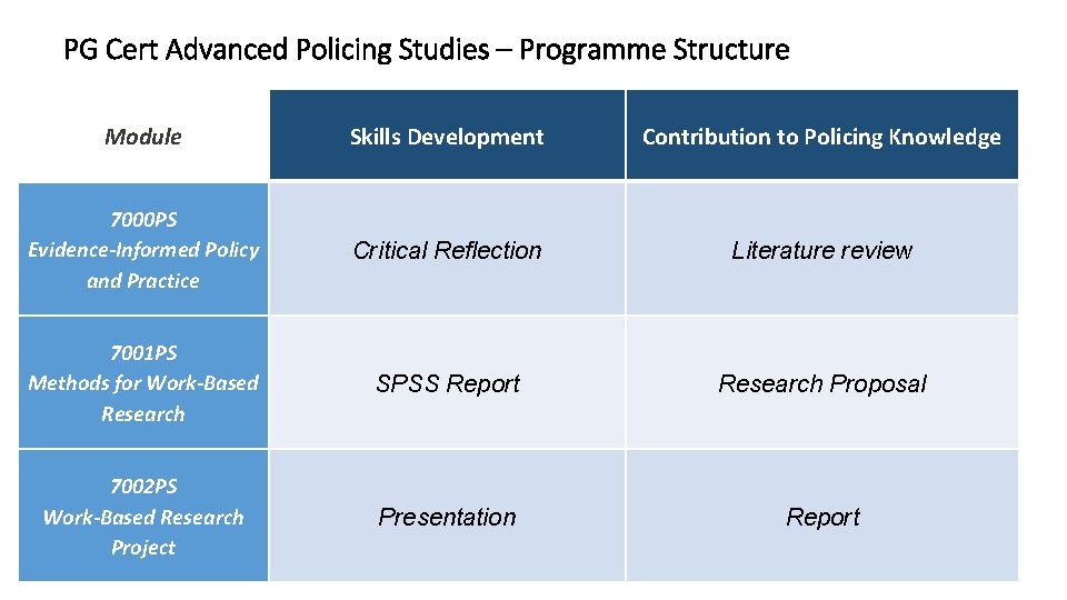 PG Cert Advanced Policing Studies – Programme Structure Module Skills Development Contribution to Policing