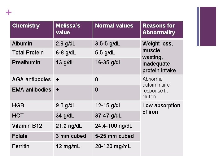 + Chemistry Melissa’s value Normal values Reasons for Abnormality Albumin 2. 9 g/d. L