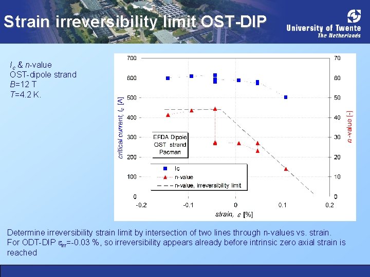 Strain irreversibility limit OST-DIP Ic & n-value OST-dipole strand B=12 T T=4. 2 K.