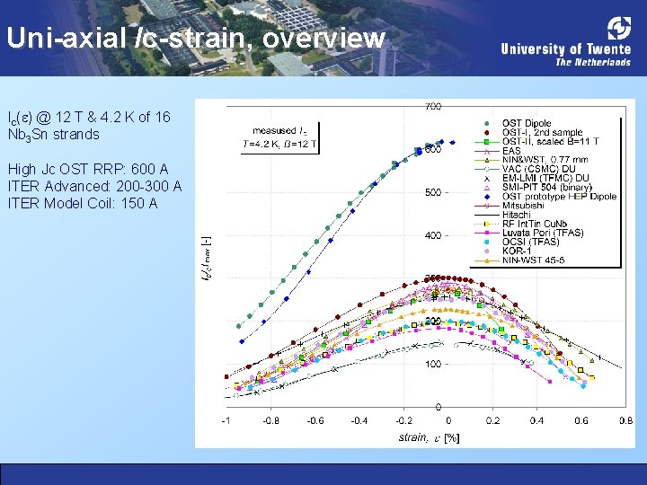 Uni-axial Ic-strain, overview Ic(e) @ 12 T & 4. 2 K of 16 Nb