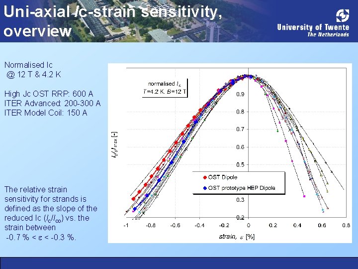 Uni-axial Ic-strain sensitivity, overview Normalised Ic @ 12 T & 4. 2 K High