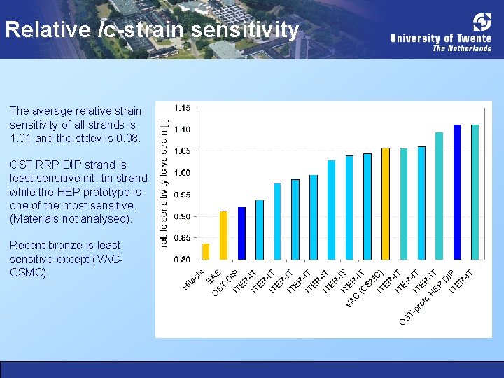 Relative Ic-strain sensitivity The average relative strain sensitivity of all strands is 1. 01