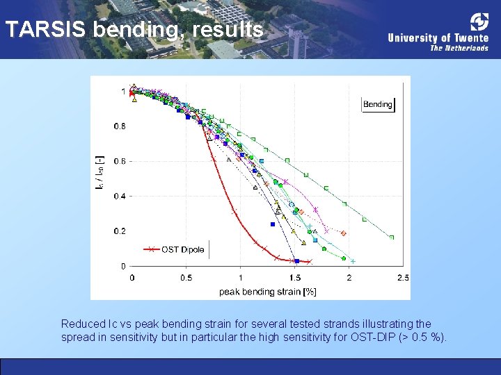 TARSIS bending, results Reduced Ic vs peak bending strain for several tested strands illustrating