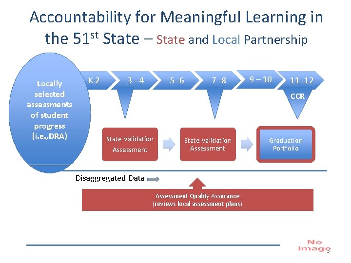 Accountability for Meaningful Learning in the 51 st State – State and Local Partnership