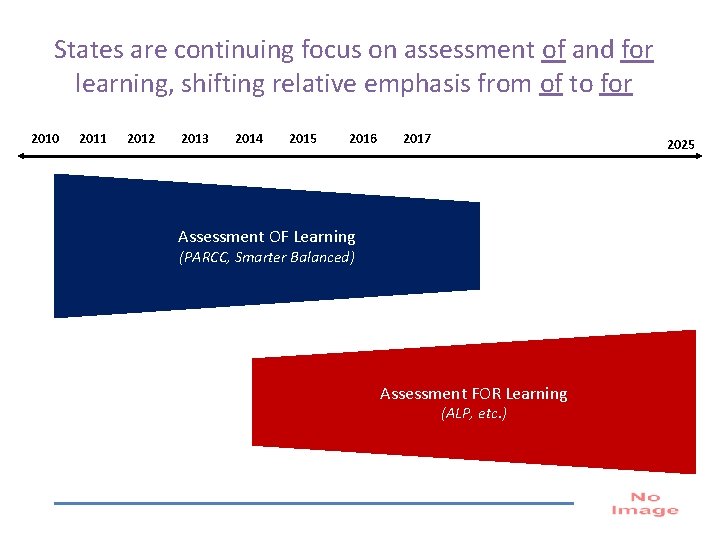 States are continuing focus on assessment of and for learning, shifting relative emphasis from