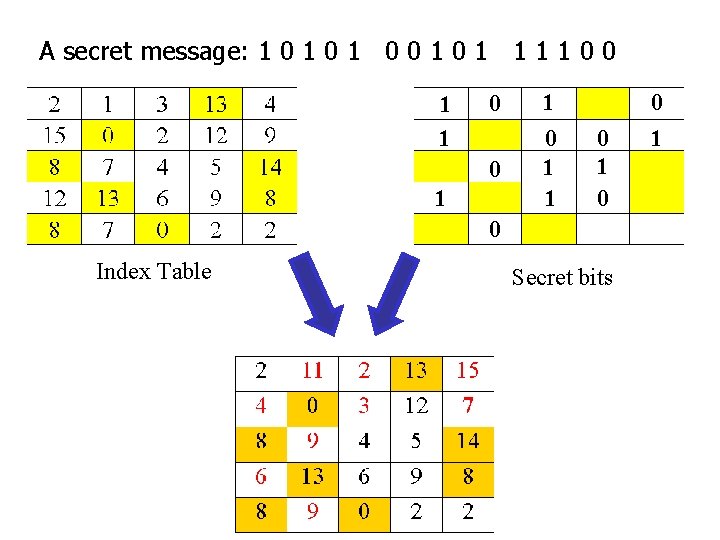 A secret message: 1 0 1 0 0 1 1 1 1 0 0