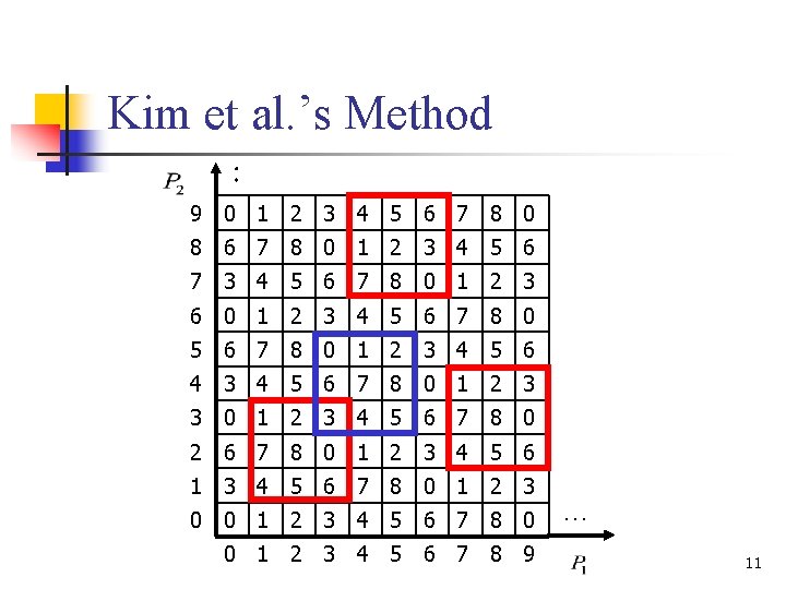 Kim et al. ’s Method ： 9 0 1 2 3 4 5 6