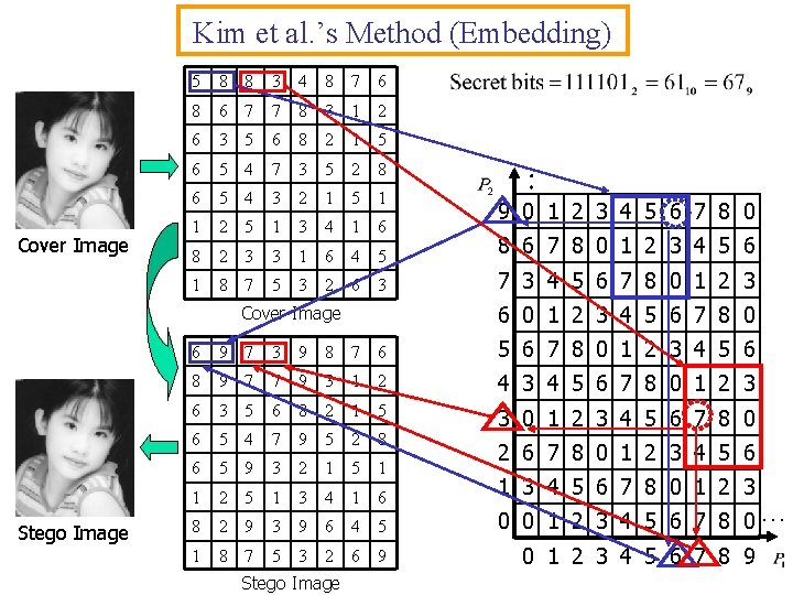 Kim et al. ’s Method (Embedding) Cover Image 5 8 8 3 4 8