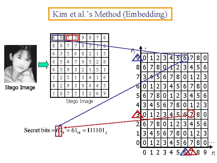 Kim et al. ’s Method (Embedding) Stego Image 6 9 7 3 9 8