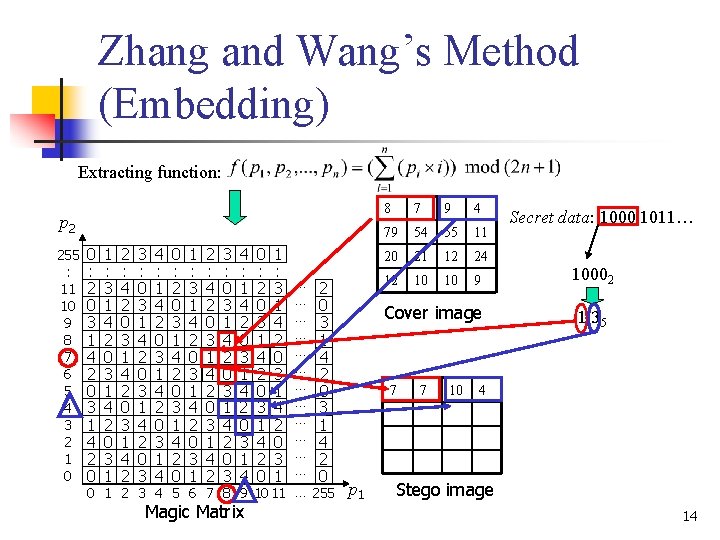 Zhang and Wang’s Method (Embedding) Extracting function: p 2 255 : 11 10 9