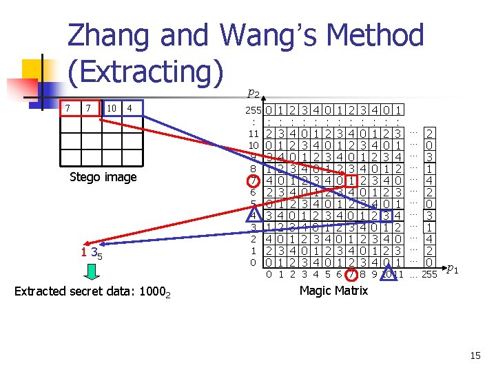Zhang and Wang’s Method (Extracting) p 2 7 7 10 4 Stego image 1