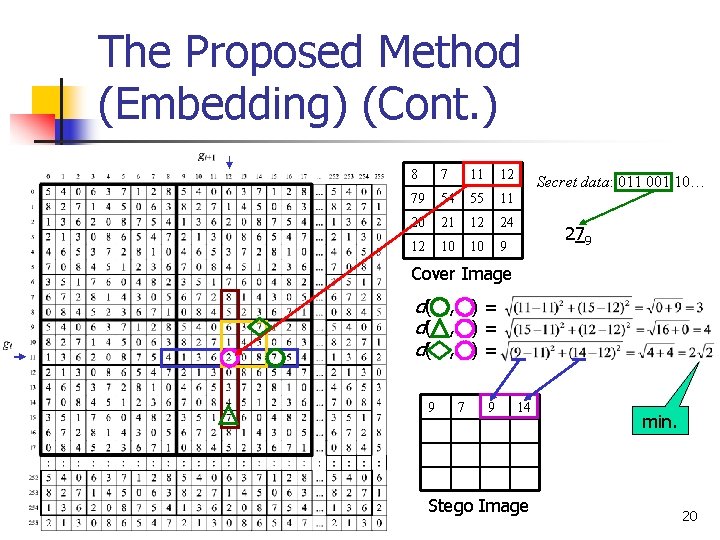 The Proposed Method (Embedding) (Cont. ) 8 7 11 12 79 54 55 11