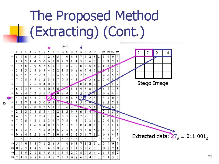 The Proposed Method (Extracting) (Cont. ) 9 7 9 14 Stego Image Extracted data: