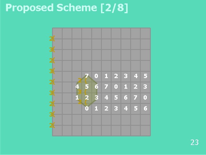 Proposed Scheme [2/8] 2( 3( 2 4 3 1 2 7 ( 5 (