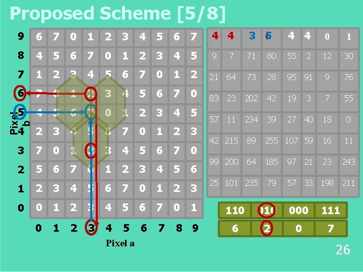 Proposed Scheme [5/8] 6 7 0 1 2 3 4 5 6 7 4