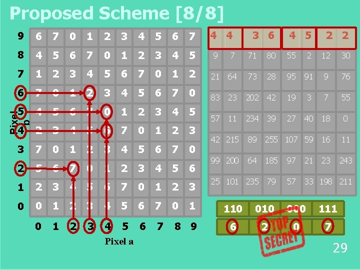 Proposed Scheme [8/8] 4 4 3 6 4 5 2 2 6 7 0